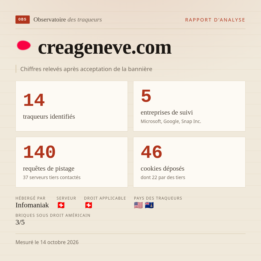 creageneve.com : 14 traqueurs identifiés, 5 entreprises de suivi, 140 requêtes de pistage. Chiffres relevés après acceptation de la bannière.