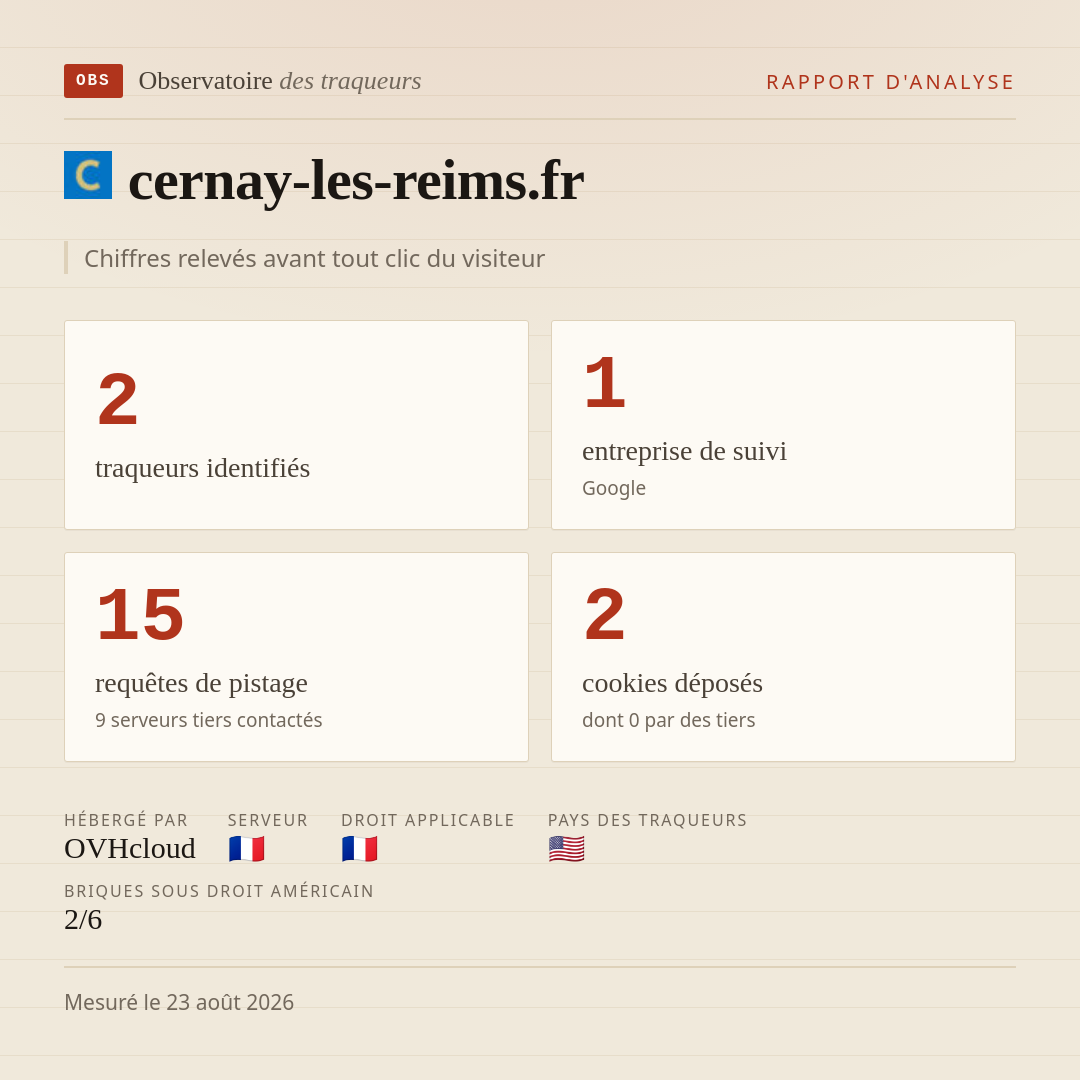 cernay-les-reims.fr : 2 traqueurs identifiés, 1 entreprise de suivi, 15 requêtes de pistage. Chiffres relevés avant tout clic du visiteur.