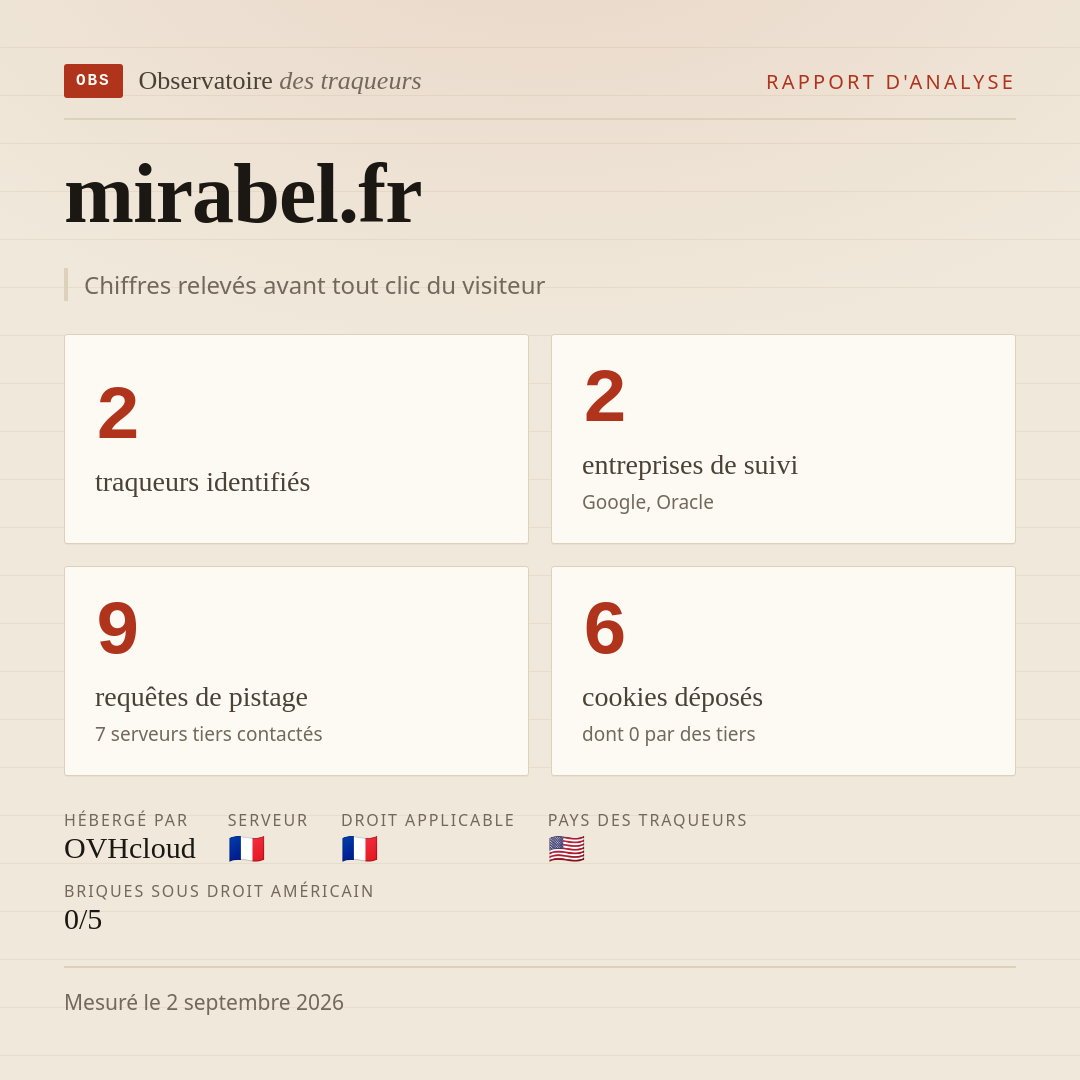mirabel.fr : 2 traqueurs identifiés, 2 entreprises de suivi, 9 requêtes de pistage. Chiffres relevés avant tout clic du visiteur.