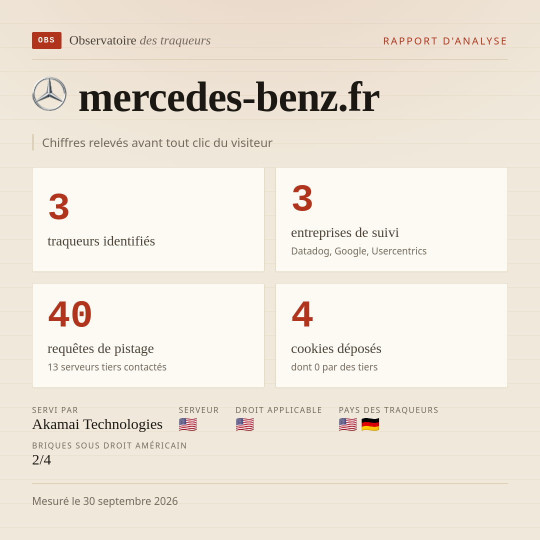 mercedes-benz.fr : 3 traqueurs identifiés, 3 entreprises de suivi, 40 requêtes de pistage. Chiffres relevés avant tout clic du visiteur.