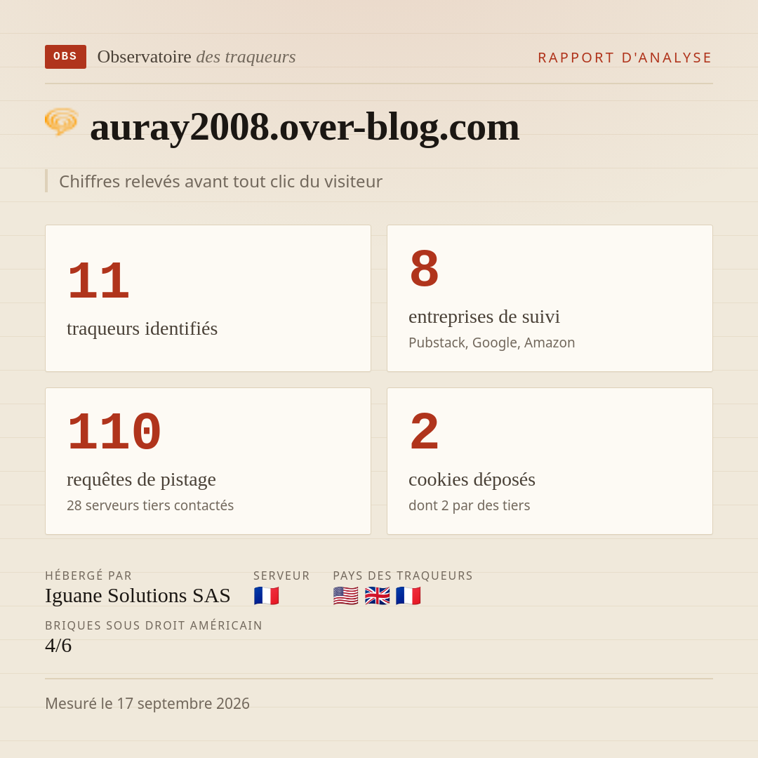 auray2008.over-blog.com : 11 traqueurs identifiés, 8 entreprises de suivi, 110 requêtes de pistage. Chiffres relevés avant tout clic du visiteur.