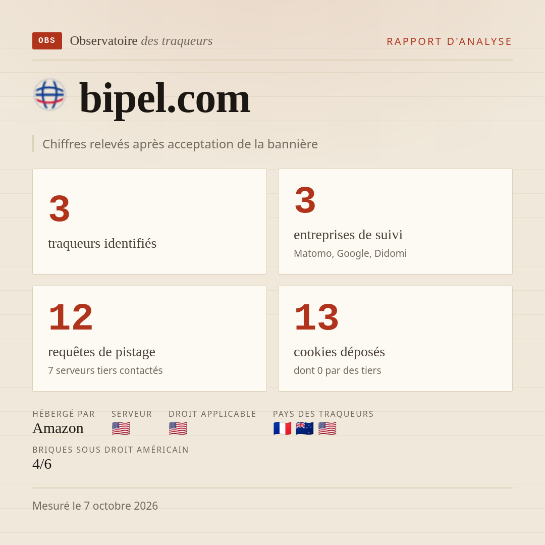 bipel.com : 3 traqueurs identifiés, 3 entreprises de suivi, 12 requêtes de pistage. Chiffres relevés après acceptation de la bannière.