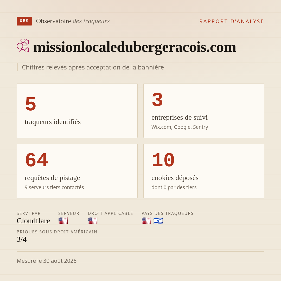 missionlocaledubergeracois.com : 5 traqueurs identifiés, 3 entreprises de suivi, 64 requêtes de pistage. Chiffres relevés après acceptation de la bannière.