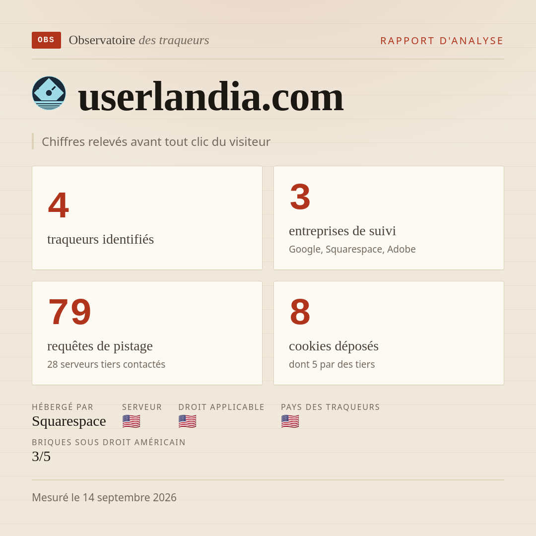 userlandia.com : 4 traqueurs identifiés, 3 entreprises de suivi, 79 requêtes de pistage. Chiffres relevés avant tout clic du visiteur.