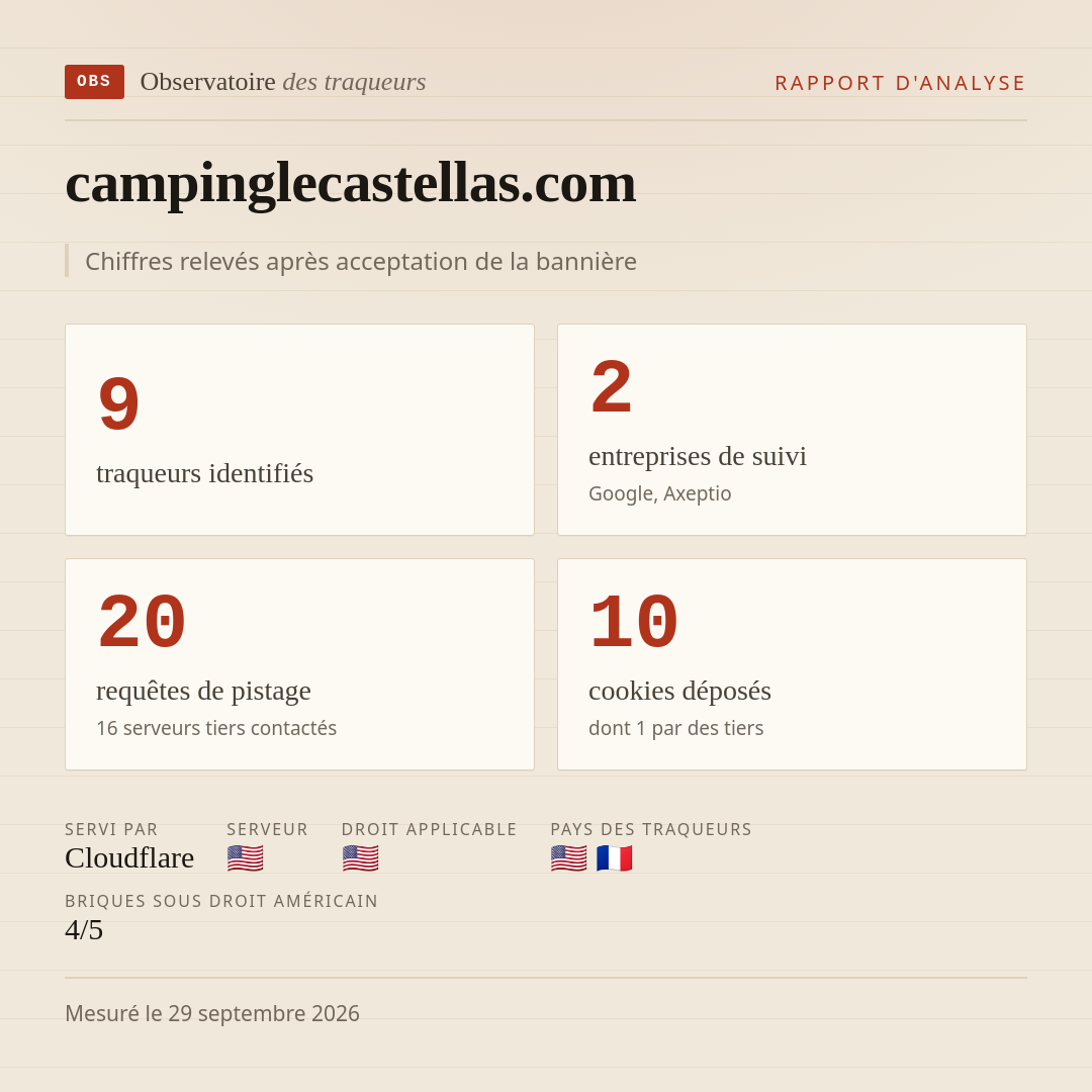 campinglecastellas.com : 9 traqueurs identifiés, 2 entreprises de suivi, 20 requêtes de pistage. Chiffres relevés après acceptation de la bannière.