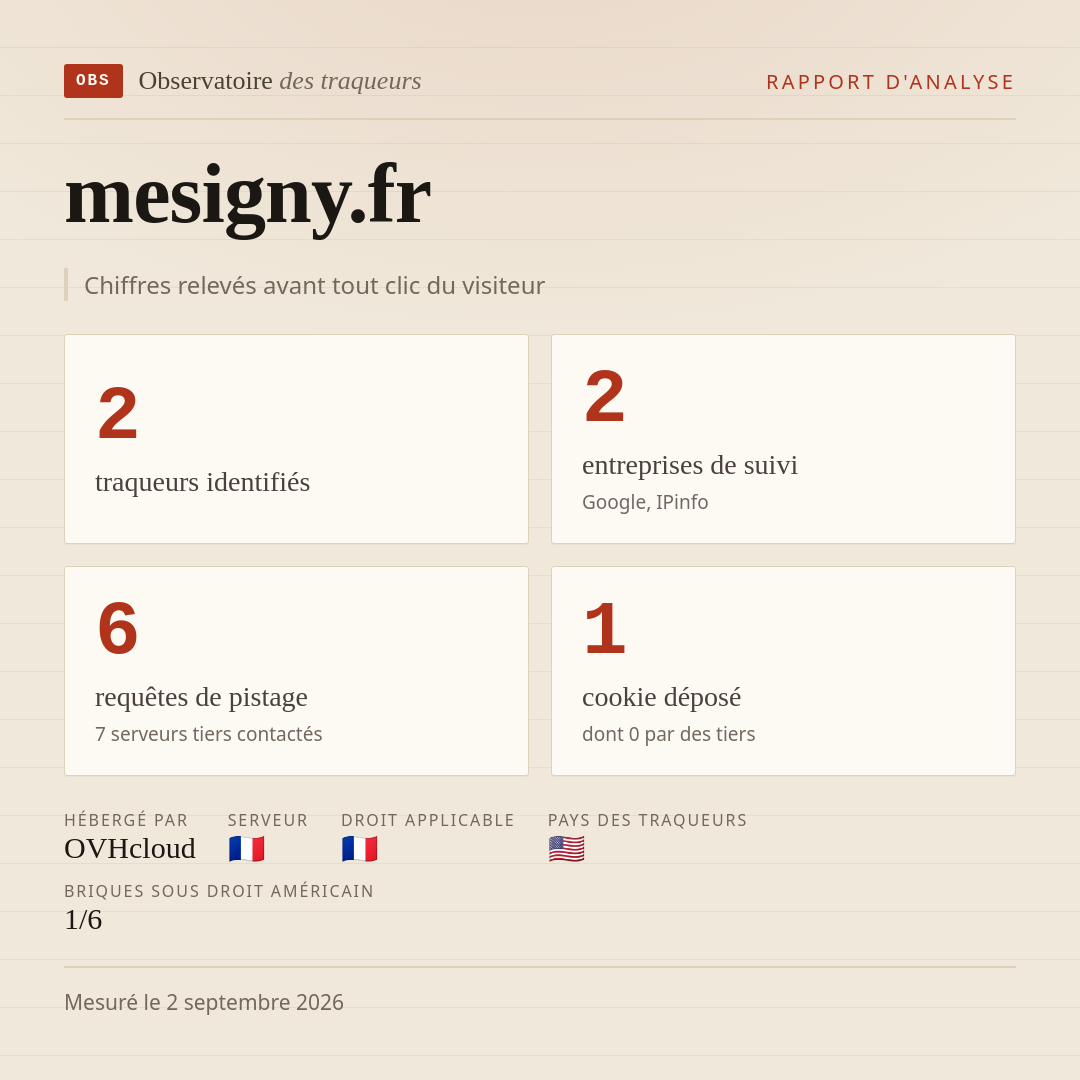 mesigny.fr : 2 traqueurs identifiés, 2 entreprises de suivi, 6 requêtes de pistage. Chiffres relevés avant tout clic du visiteur.