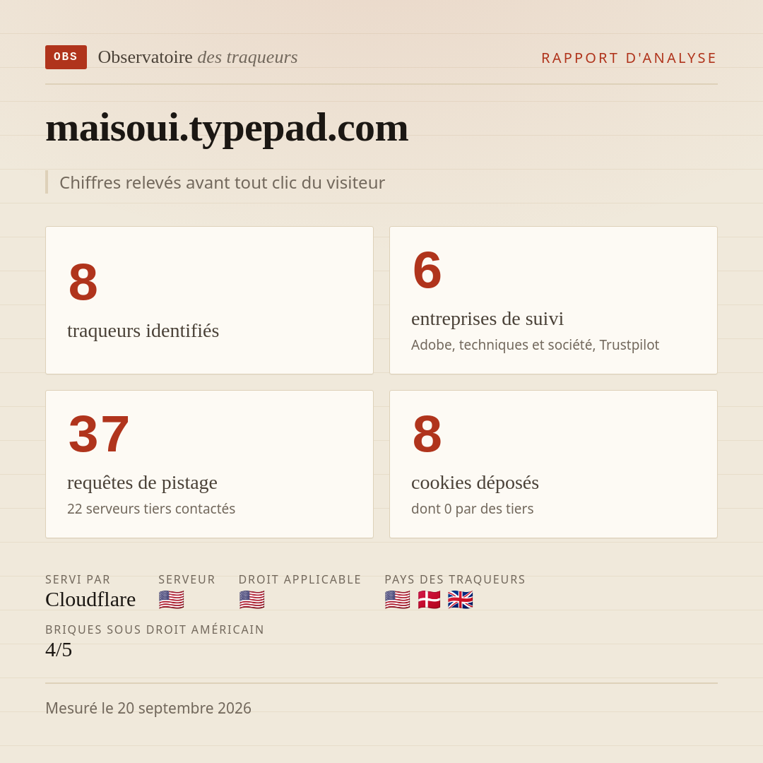 maisoui.typepad.com : 8 traqueurs identifiés, 6 entreprises de suivi, 37 requêtes de pistage. Chiffres relevés avant tout clic du visiteur.