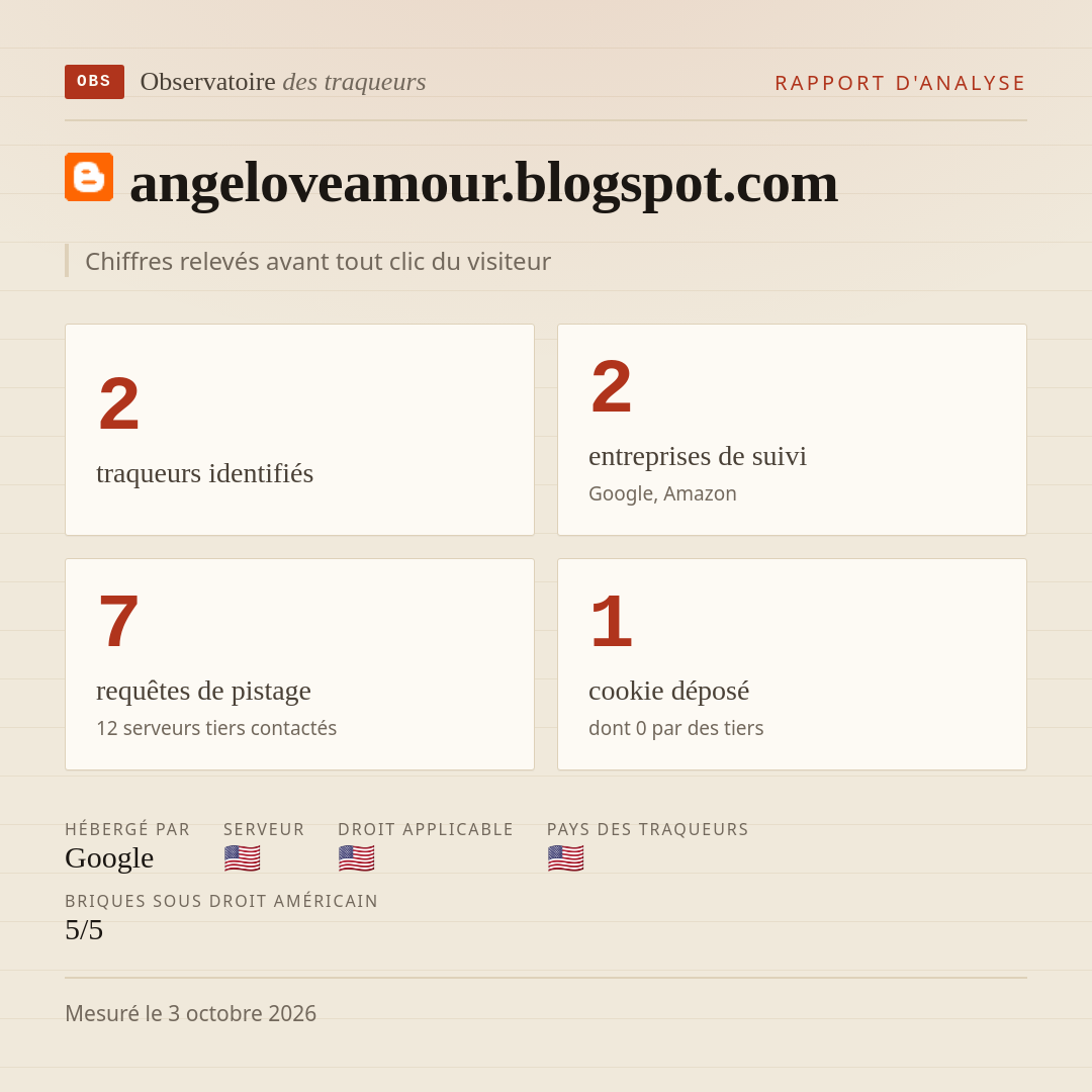 angeloveamour.blogspot.com : 2 traqueurs identifiés, 2 entreprises de suivi, 7 requêtes de pistage. Chiffres relevés avant tout clic du visiteur.