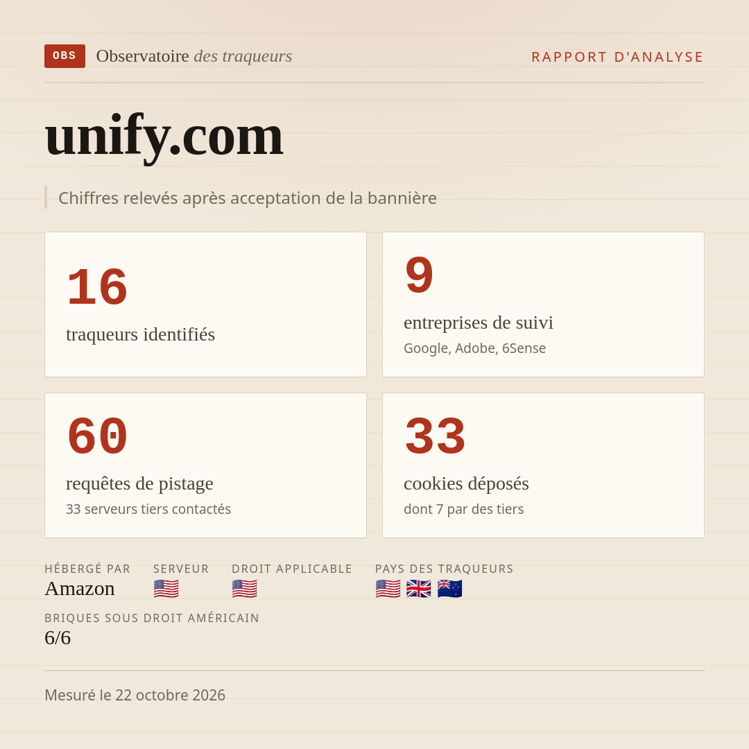 unify.com : 16 traqueurs identifiés, 9 entreprises de suivi, 60 requêtes de pistage. Chiffres relevés après acceptation de la bannière.