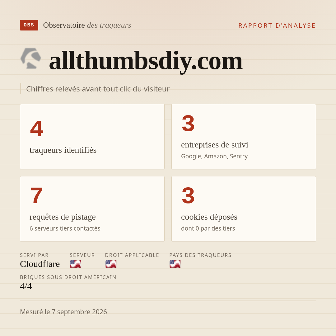 allthumbsdiy.com : 4 traqueurs identifiés, 3 entreprises de suivi, 7 requêtes de pistage. Chiffres relevés avant tout clic du visiteur.