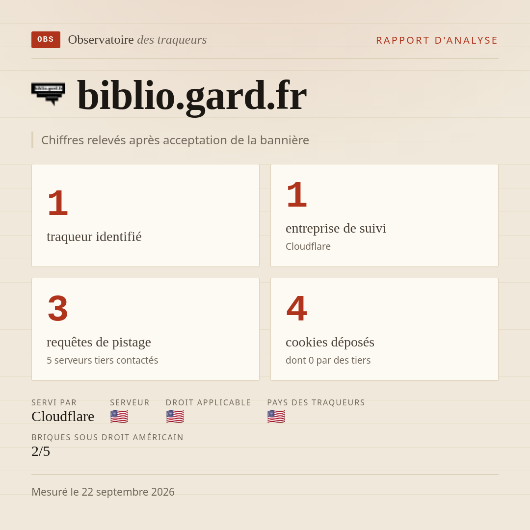 biblio.gard.fr : 1 traqueur identifié, 1 entreprise de suivi, 3 requêtes de pistage. Chiffres relevés après acceptation de la bannière.