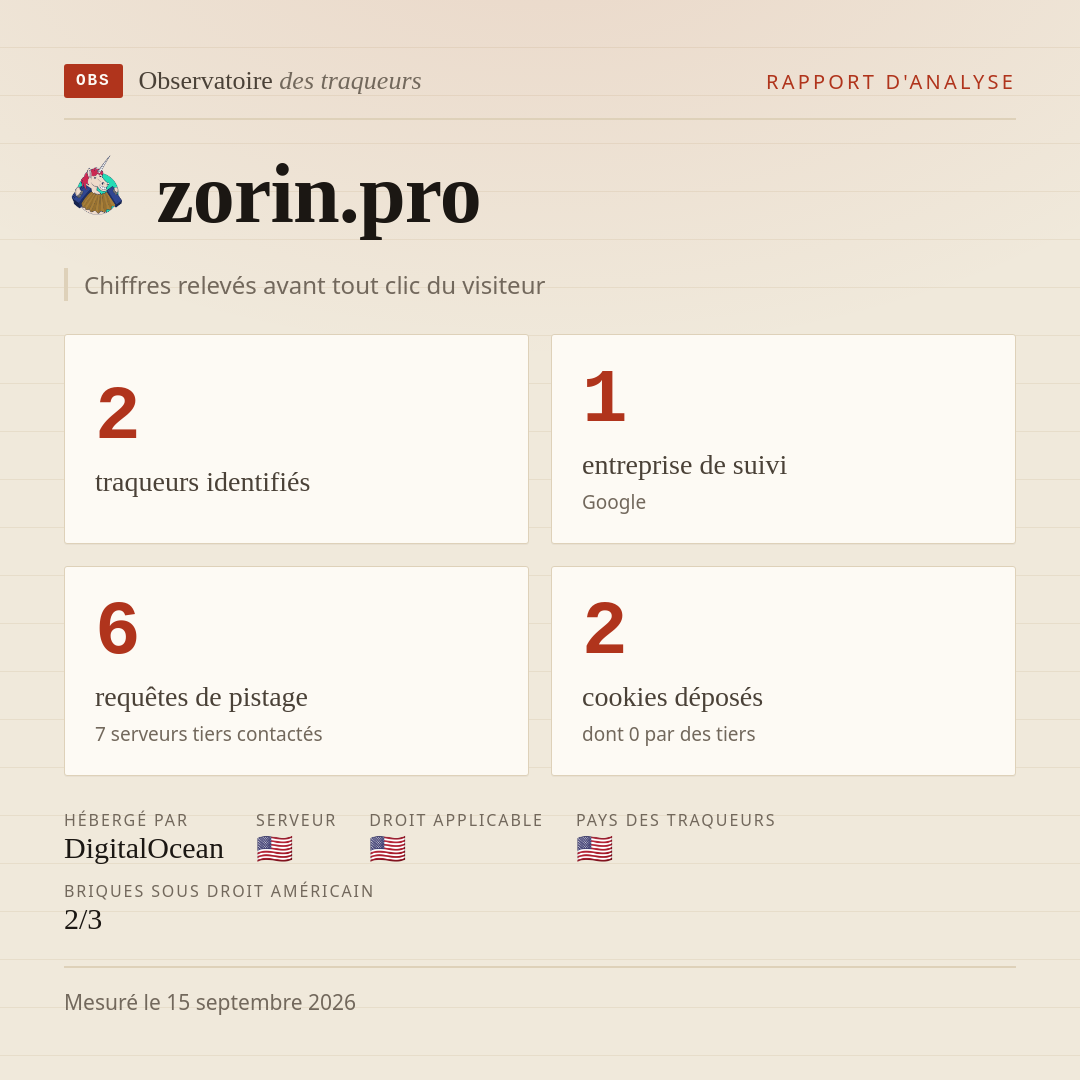 zorin.pro : 2 traqueurs identifiés, 1 entreprise de suivi, 6 requêtes de pistage. Chiffres relevés avant tout clic du visiteur.
