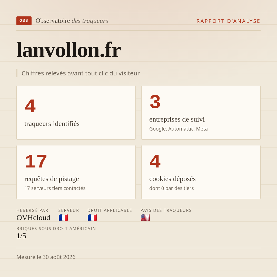 lanvollon.fr : 4 traqueurs identifiés, 3 entreprises de suivi, 17 requêtes de pistage. Chiffres relevés avant tout clic du visiteur.