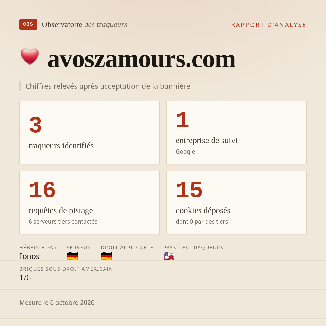 avoszamours.com : 3 traqueurs identifiés, 1 entreprise de suivi, 16 requêtes de pistage. Chiffres relevés après acceptation de la bannière.