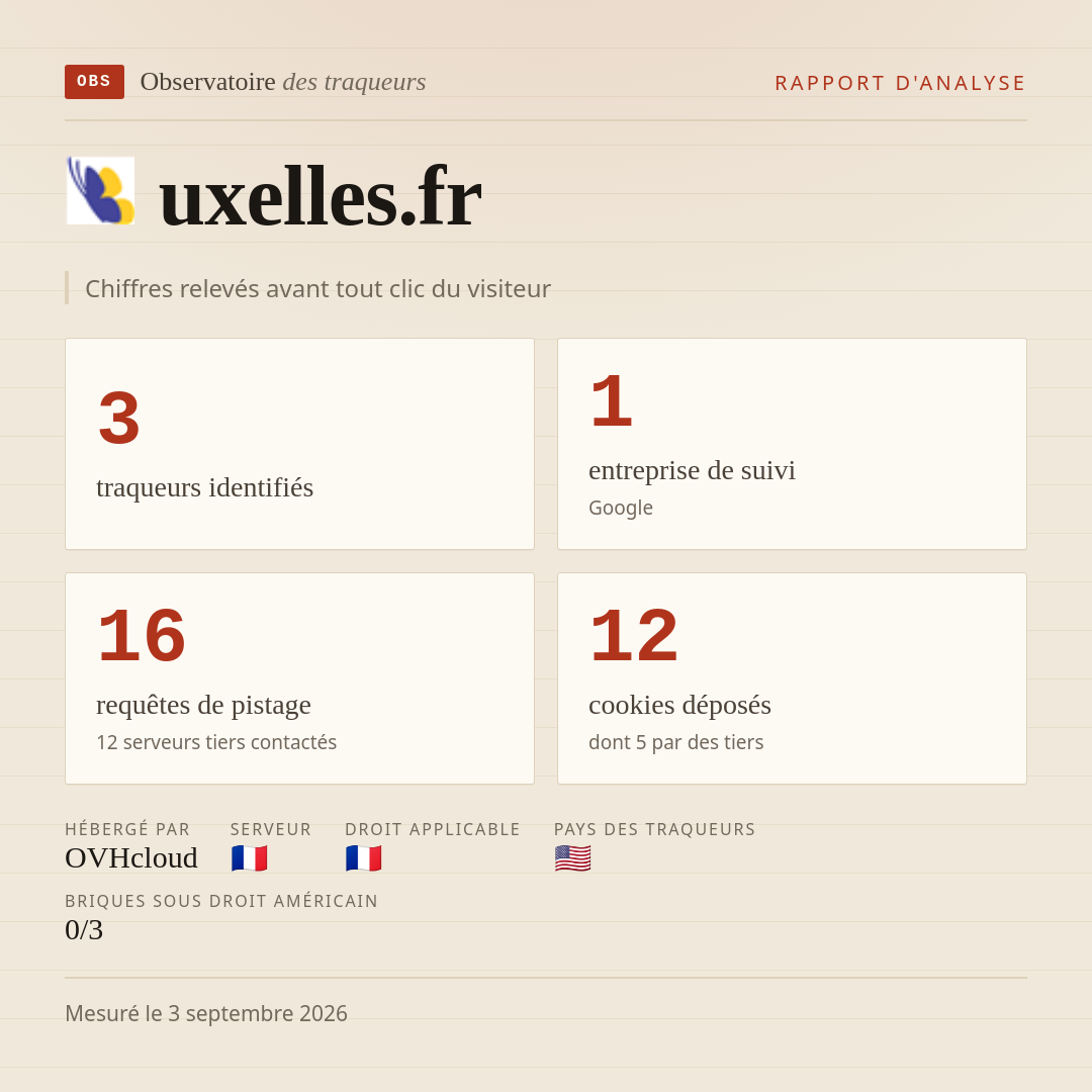 uxelles.fr : 3 traqueurs identifiés, 1 entreprise de suivi, 16 requêtes de pistage. Chiffres relevés avant tout clic du visiteur.