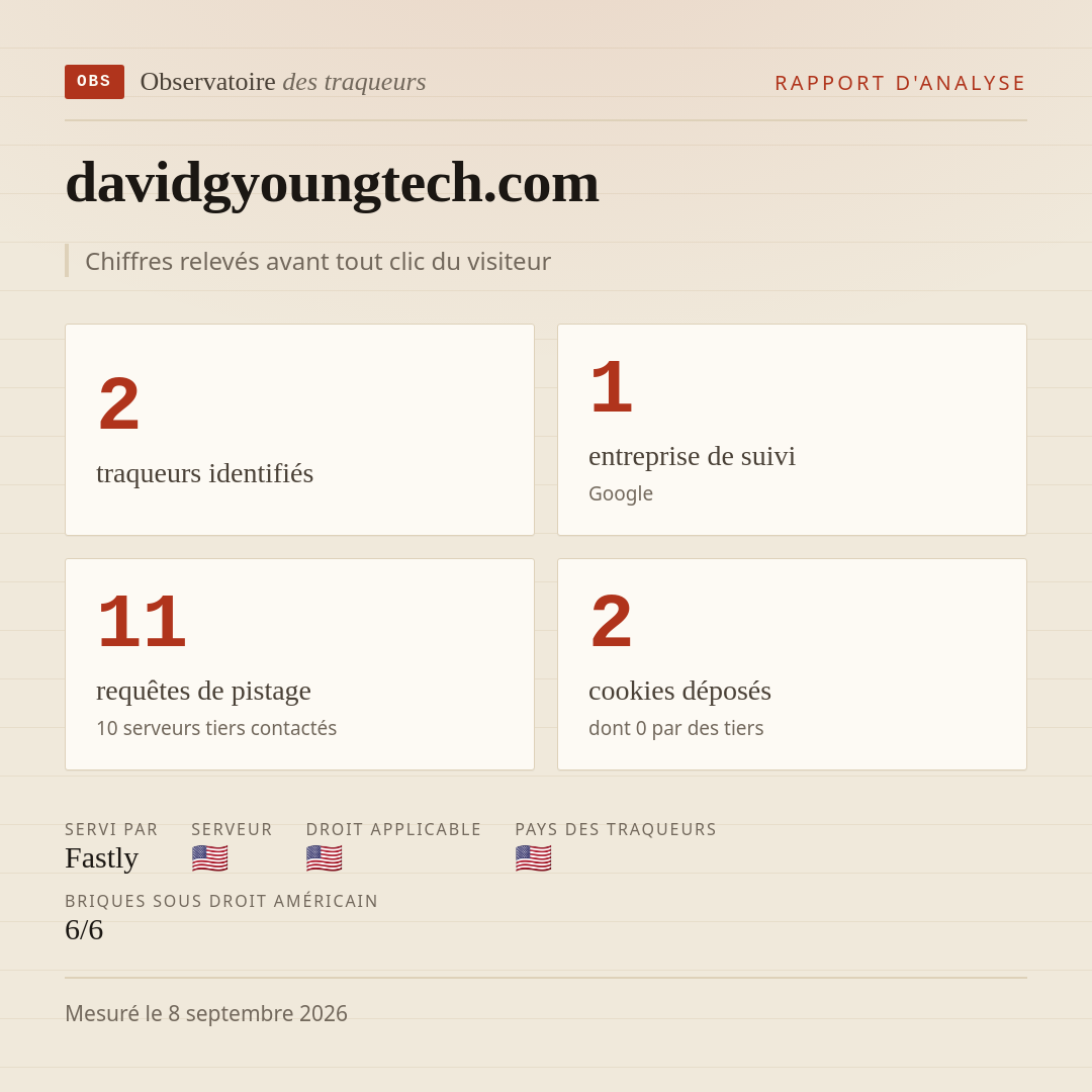 davidgyoungtech.com : 2 traqueurs identifiés, 1 entreprise de suivi, 11 requêtes de pistage. Chiffres relevés avant tout clic du visiteur.