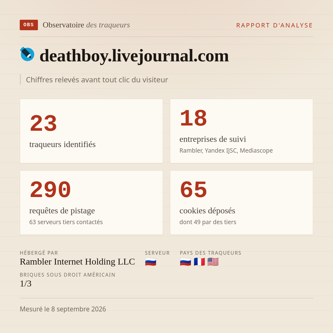 deathboy.livejournal.com : 23 traqueurs identifiés, 18 entreprises de suivi, 290 requêtes de pistage. Chiffres relevés avant tout clic du visiteur.
