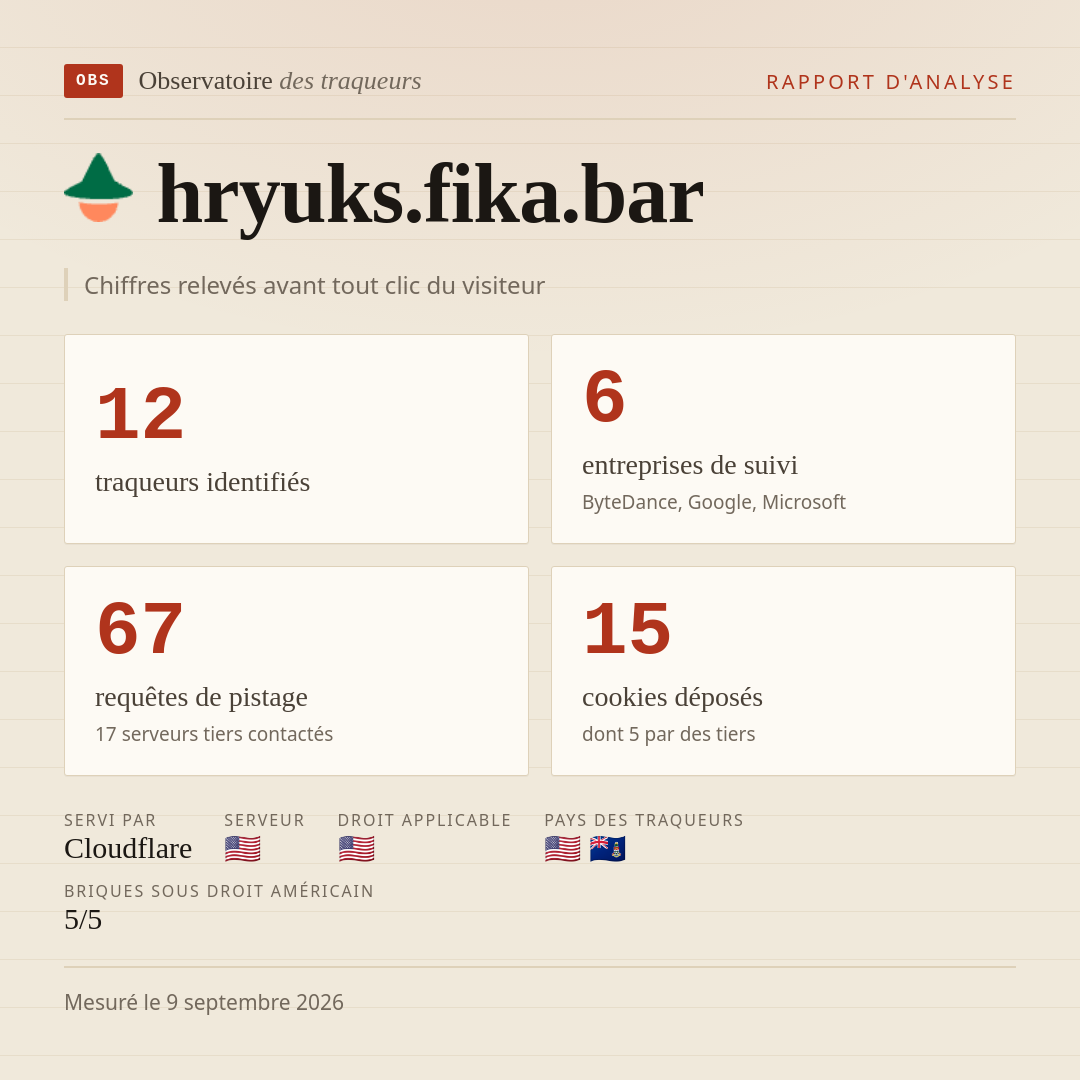 hryuks.fika.bar : 12 traqueurs identifiés, 6 entreprises de suivi, 67 requêtes de pistage. Chiffres relevés avant tout clic du visiteur.