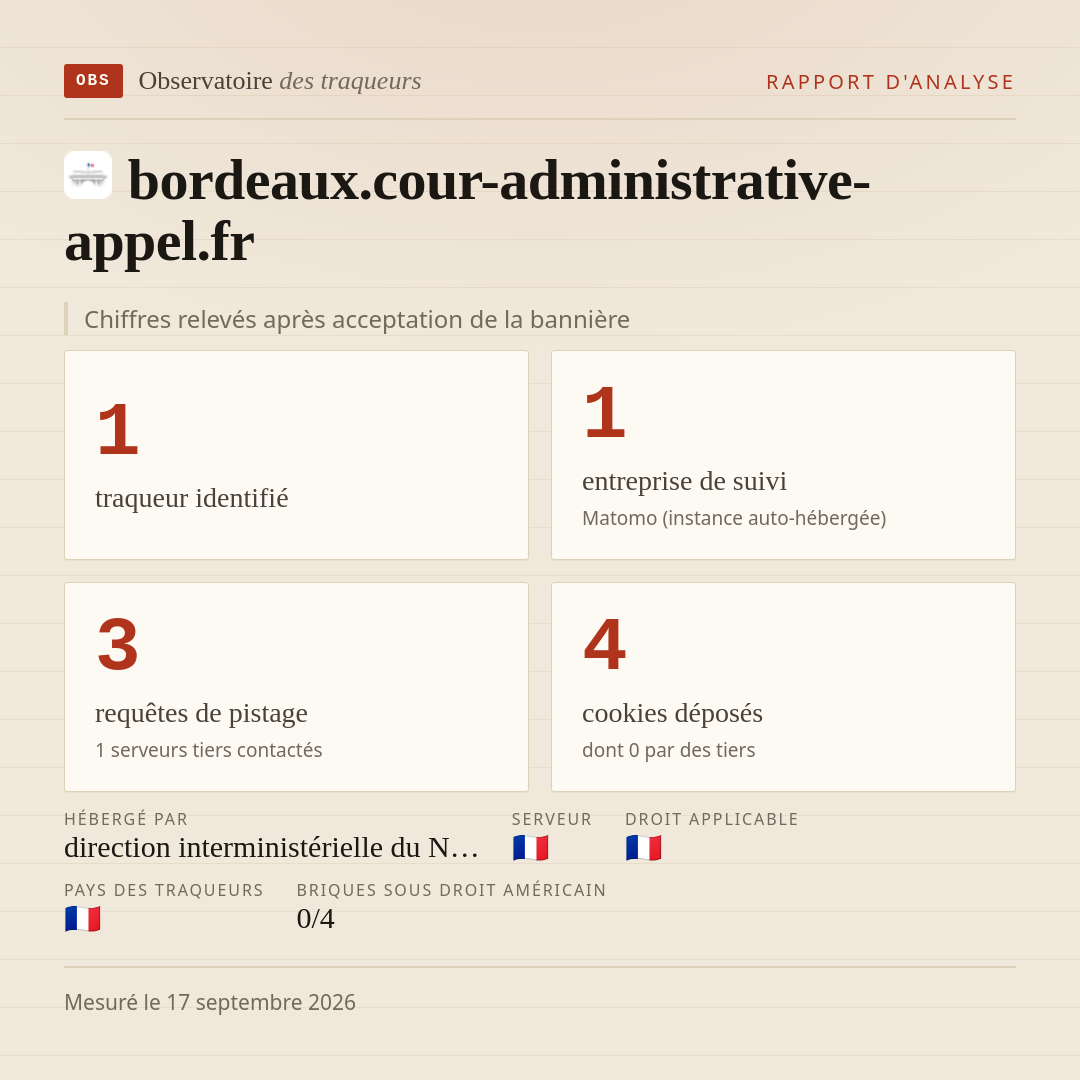 bordeaux.cour-administrative-appel.fr : 1 traqueur identifié, 1 entreprise de suivi, 3 requêtes de pistage. Chiffres relevés après acceptation de la bannière.