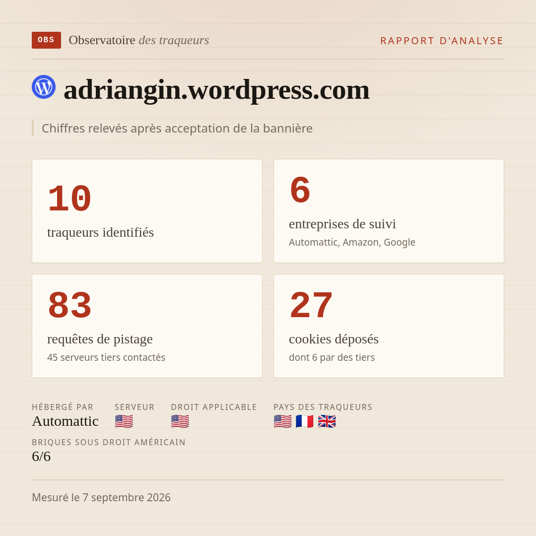 adriangin.wordpress.com : 10 traqueurs identifiés, 6 entreprises de suivi, 83 requêtes de pistage. Chiffres relevés après acceptation de la bannière.