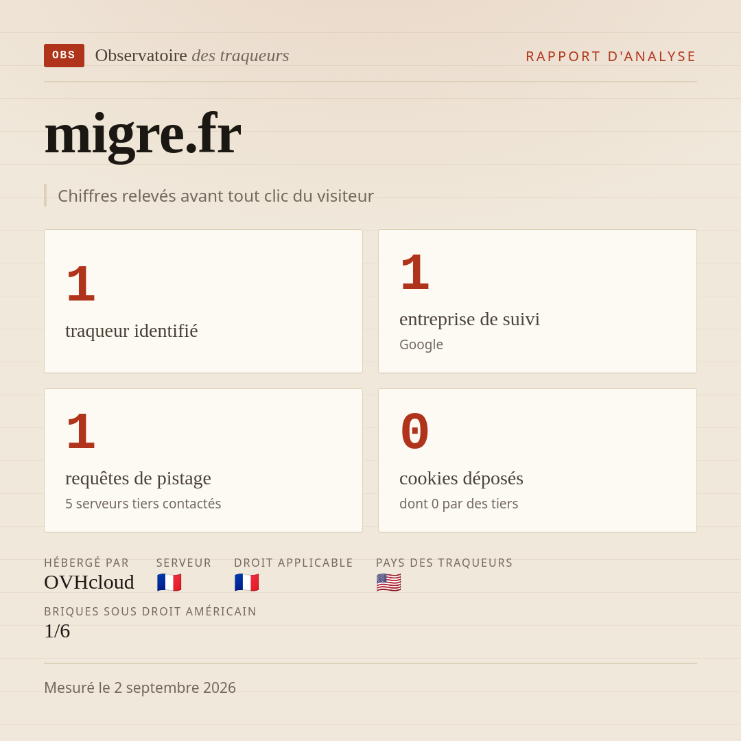 migre.fr : 1 traqueur identifié, 1 entreprise de suivi, 1 requêtes de pistage. Chiffres relevés avant tout clic du visiteur.