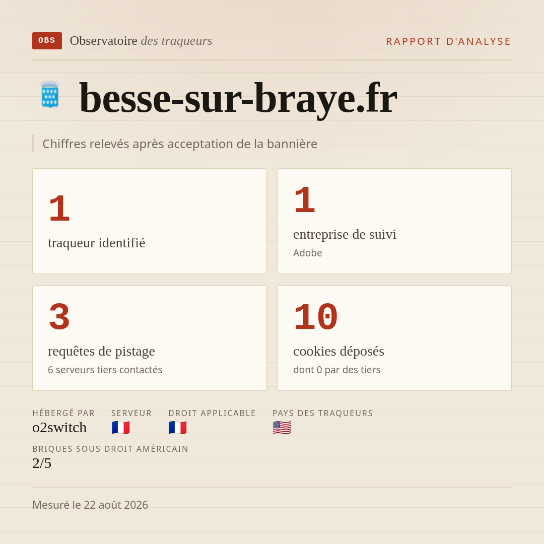 besse-sur-braye.fr : 1 traqueur identifié, 1 entreprise de suivi, 3 requêtes de pistage. Chiffres relevés après acceptation de la bannière.