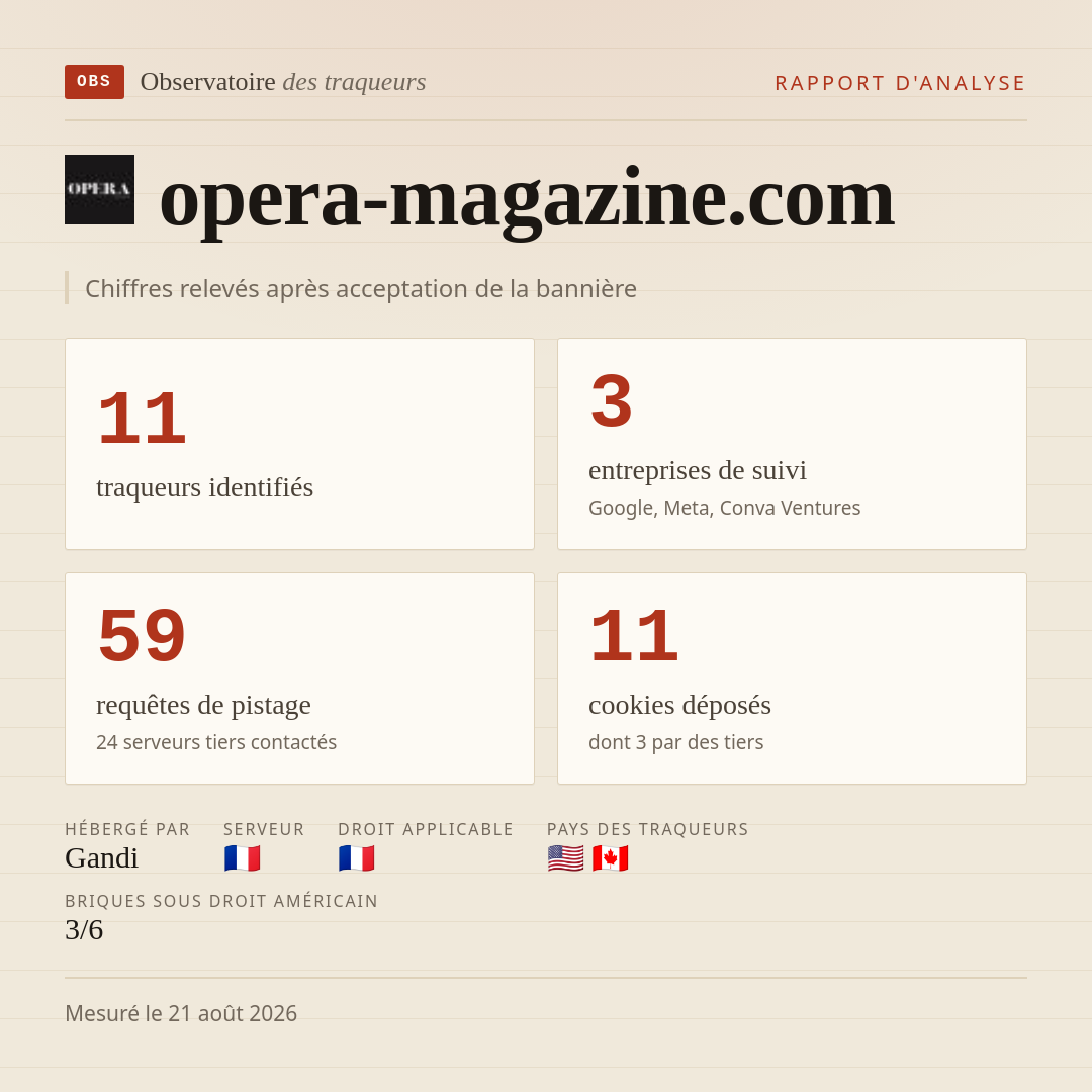 opera-magazine.com : 11 traqueurs identifiés, 3 entreprises de suivi, 59 requêtes de pistage. Chiffres relevés après acceptation de la bannière.