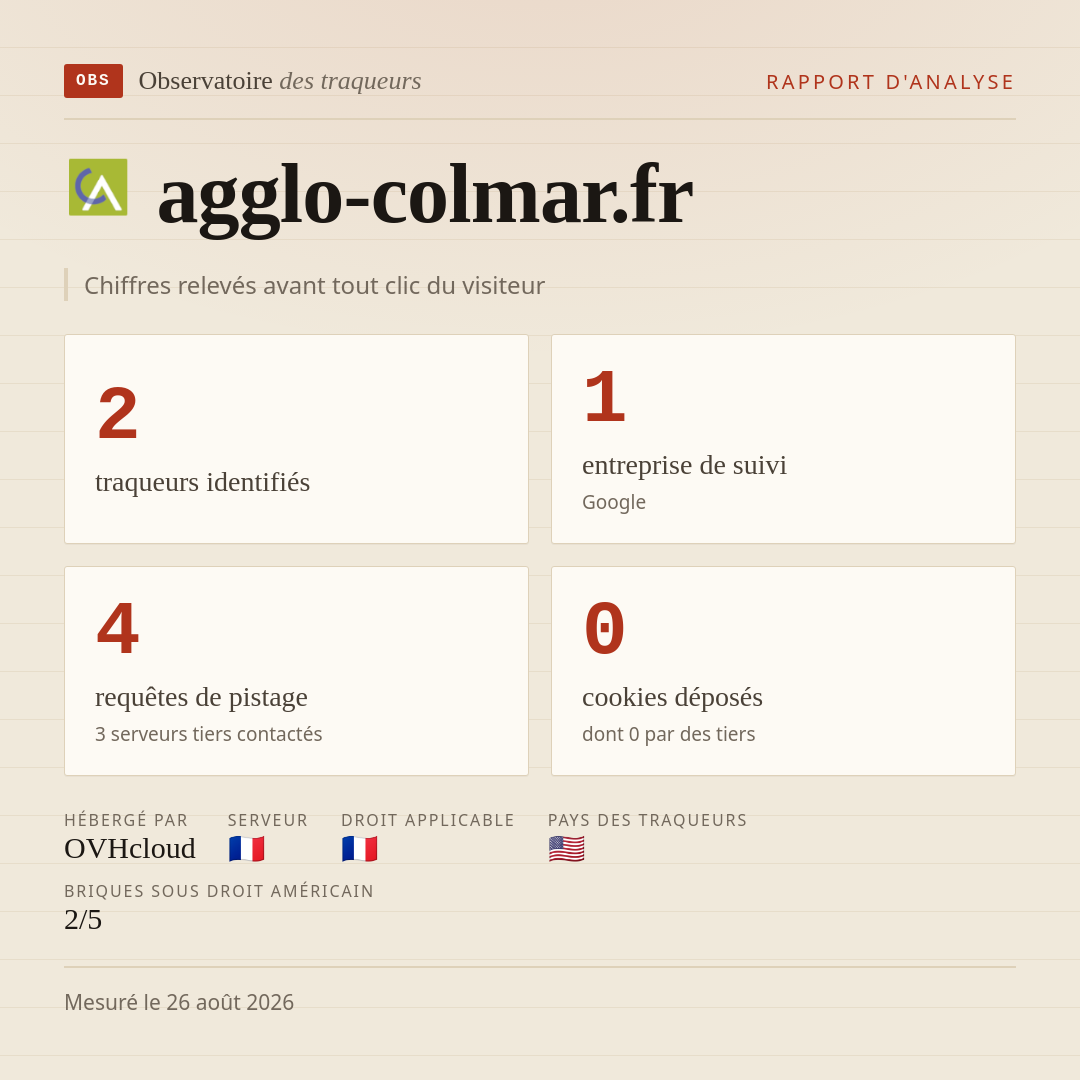 agglo-colmar.fr : 2 traqueurs identifiés, 1 entreprise de suivi, 4 requêtes de pistage. Chiffres relevés avant tout clic du visiteur.