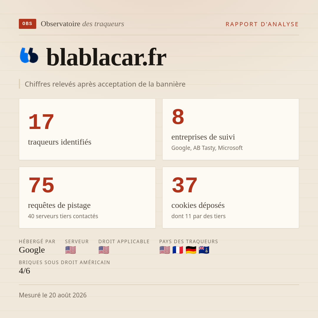 blablacar.fr : 17 traqueurs identifiés, 8 entreprises de suivi, 75 requêtes de pistage. Chiffres relevés après acceptation de la bannière.