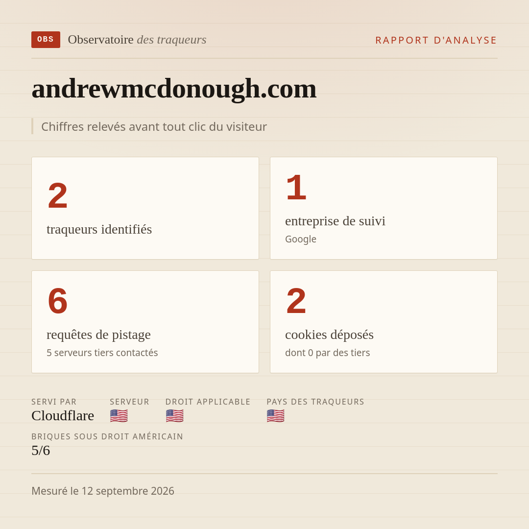 andrewmcdonough.com : 2 traqueurs identifiés, 1 entreprise de suivi, 6 requêtes de pistage. Chiffres relevés avant tout clic du visiteur.