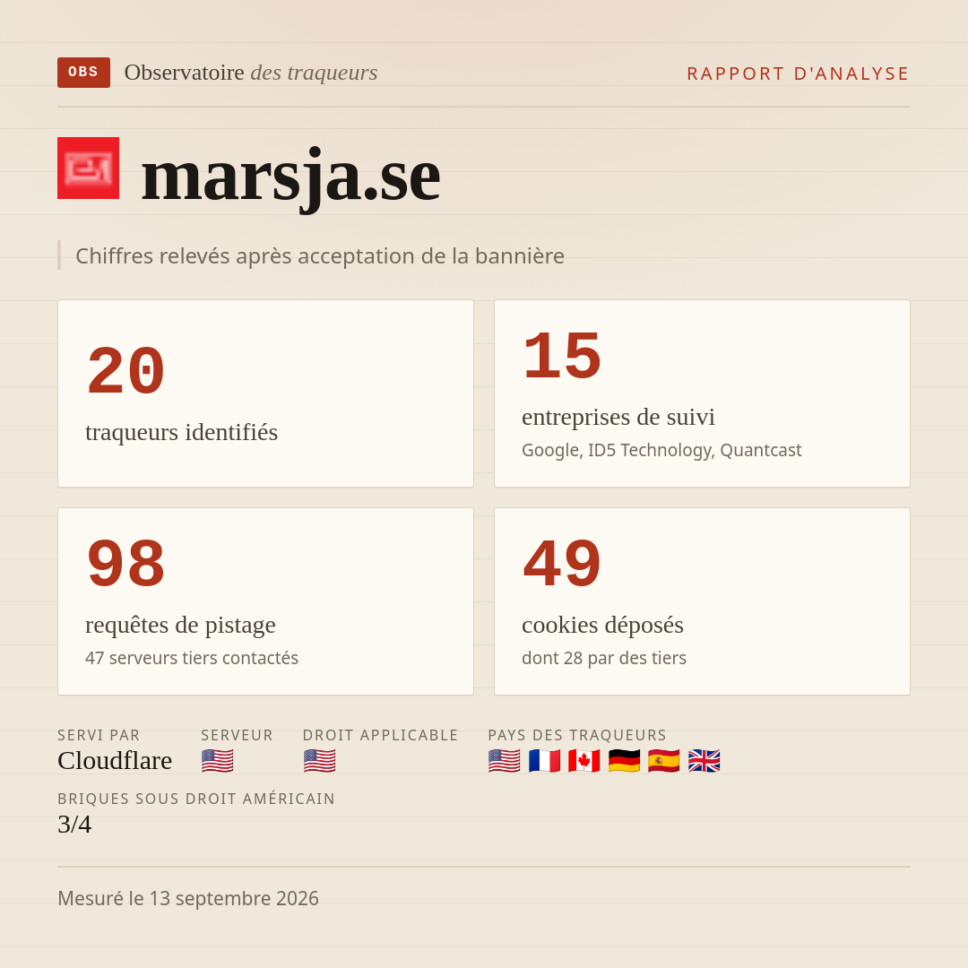 marsja.se : 20 traqueurs identifiés, 15 entreprises de suivi, 98 requêtes de pistage. Chiffres relevés après acceptation de la bannière.