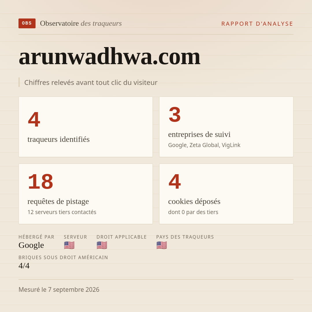 arunwadhwa.com : 4 traqueurs identifiés, 3 entreprises de suivi, 18 requêtes de pistage. Chiffres relevés avant tout clic du visiteur.