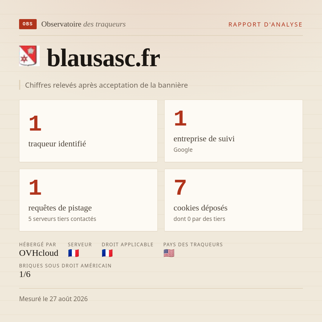 blausasc.fr : 1 traqueur identifié, 1 entreprise de suivi, 1 requêtes de pistage. Chiffres relevés après acceptation de la bannière.