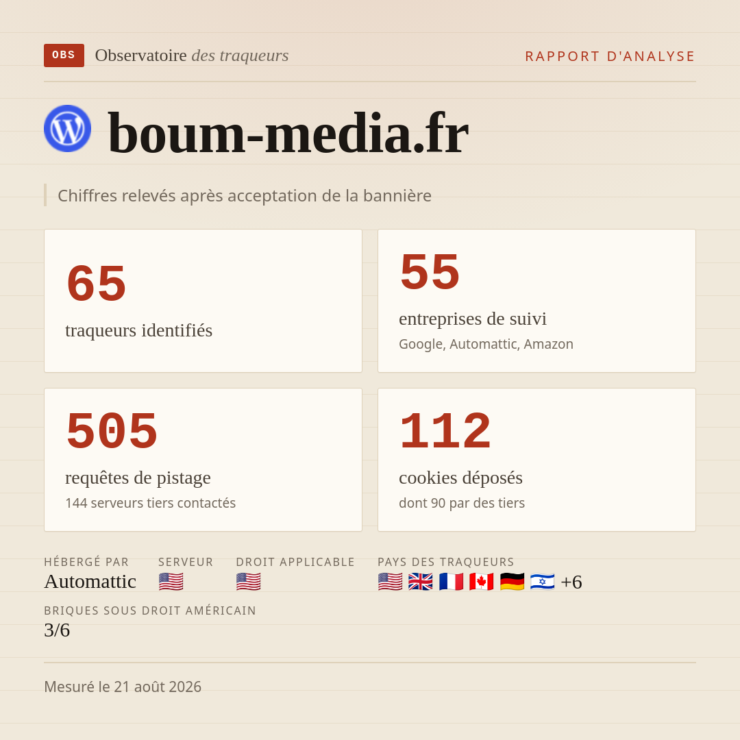 boum-media.fr : 65 traqueurs identifiés, 55 entreprises de suivi, 505 requêtes de pistage. Chiffres relevés après acceptation de la bannière.