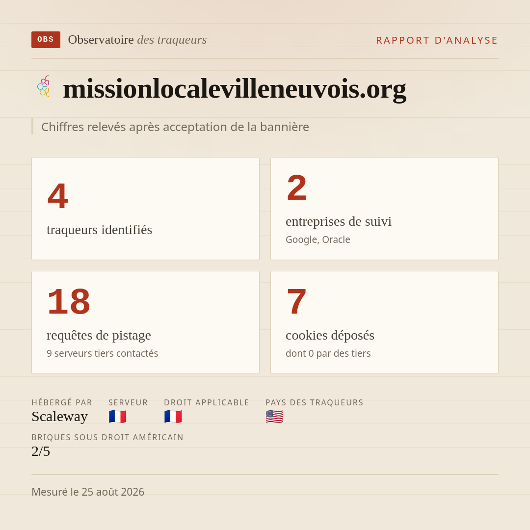 missionlocalevilleneuvois.org : 4 traqueurs identifiés, 2 entreprises de suivi, 18 requêtes de pistage. Chiffres relevés après acceptation de la bannière.