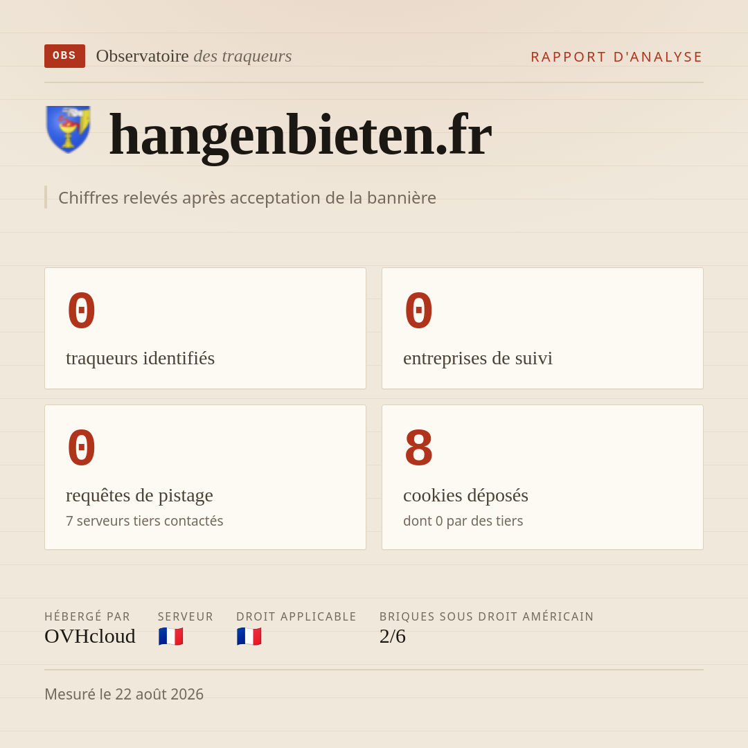 hangenbieten.fr : 0 traqueurs identifiés, 0 entreprises de suivi, 0 requêtes de pistage. Chiffres relevés après acceptation de la bannière.