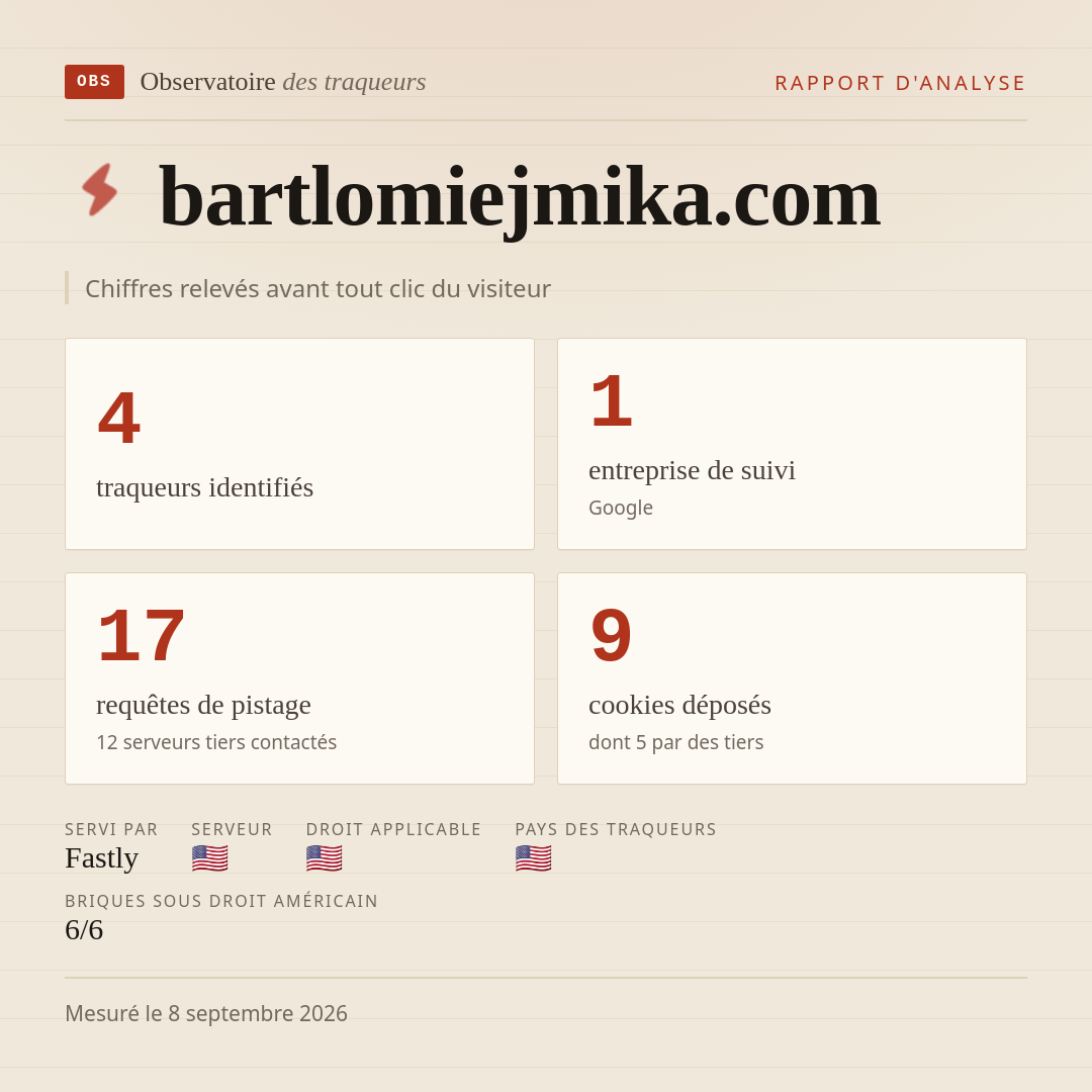 bartlomiejmika.com : 4 traqueurs identifiés, 1 entreprise de suivi, 17 requêtes de pistage. Chiffres relevés avant tout clic du visiteur.