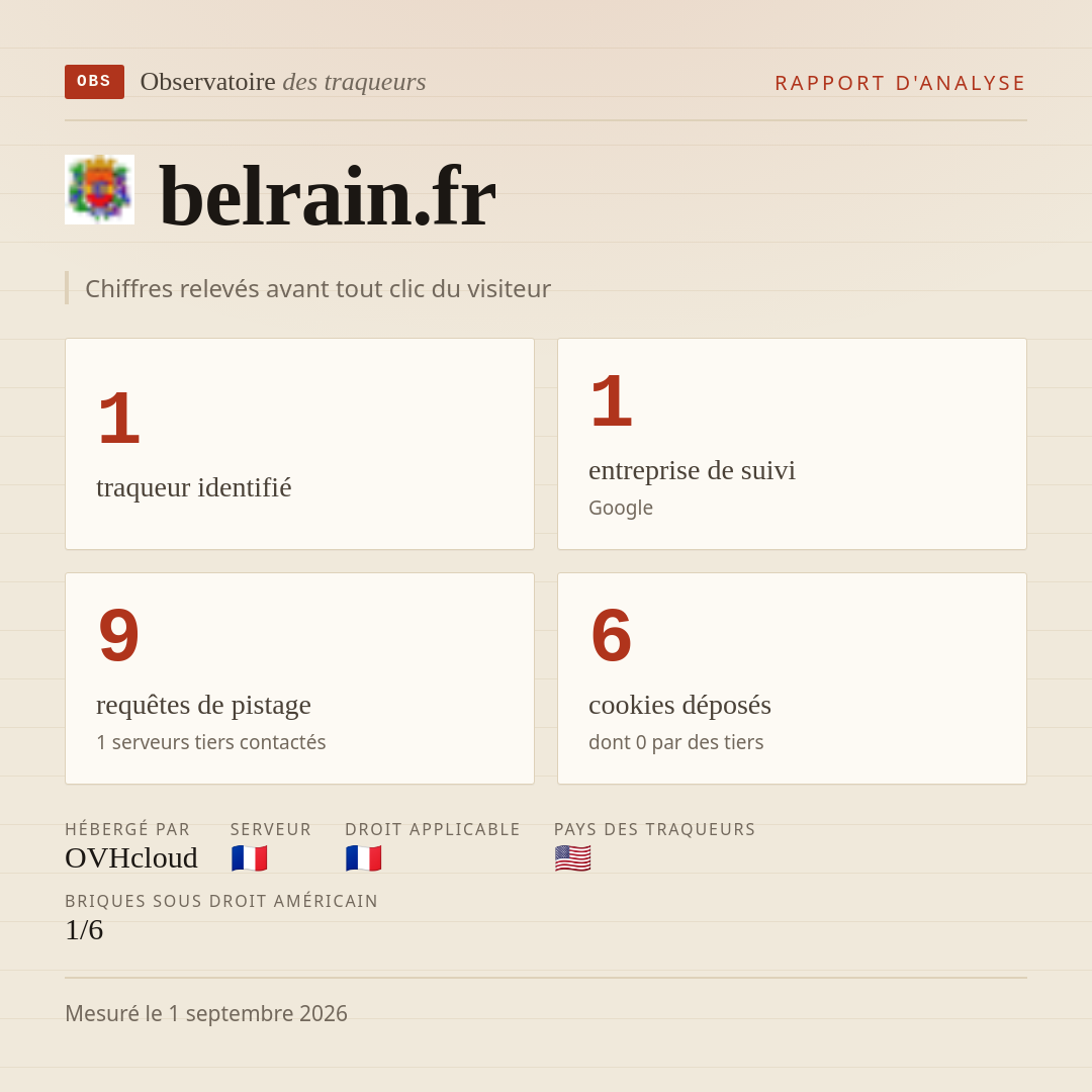 belrain.fr : 1 traqueur identifié, 1 entreprise de suivi, 9 requêtes de pistage. Chiffres relevés avant tout clic du visiteur.