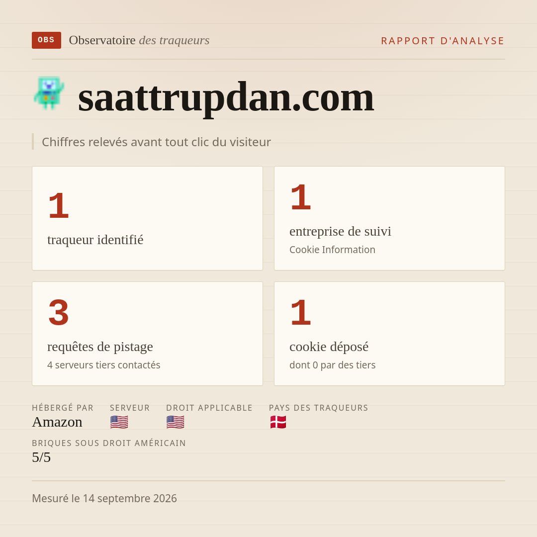 saattrupdan.com : 1 traqueur identifié, 1 entreprise de suivi, 3 requêtes de pistage. Chiffres relevés avant tout clic du visiteur.