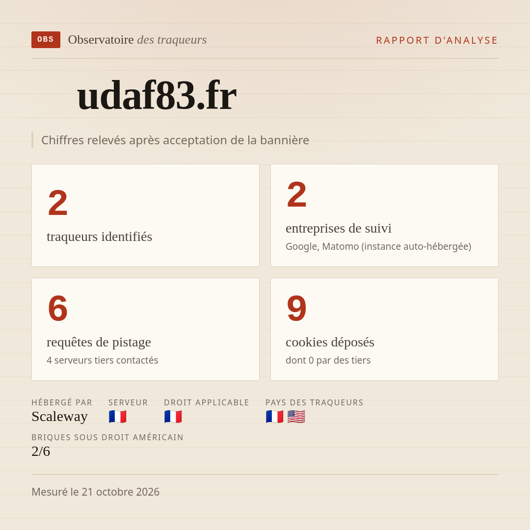 udaf83.fr : 2 traqueurs identifiés, 2 entreprises de suivi, 6 requêtes de pistage. Chiffres relevés après acceptation de la bannière.
