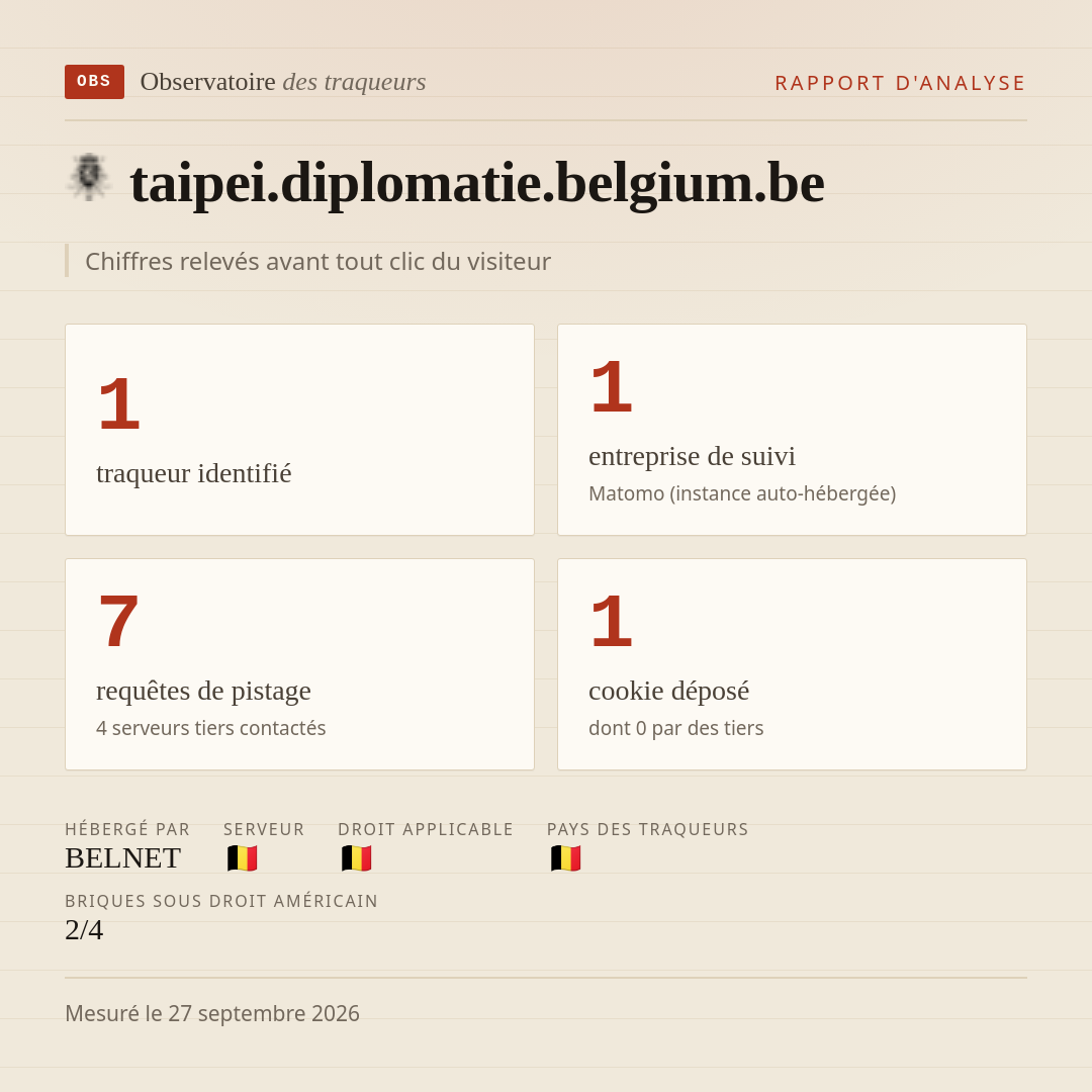 taipei.diplomatie.belgium.be : 1 traqueur identifié, 1 entreprise de suivi, 7 requêtes de pistage. Chiffres relevés avant tout clic du visiteur.