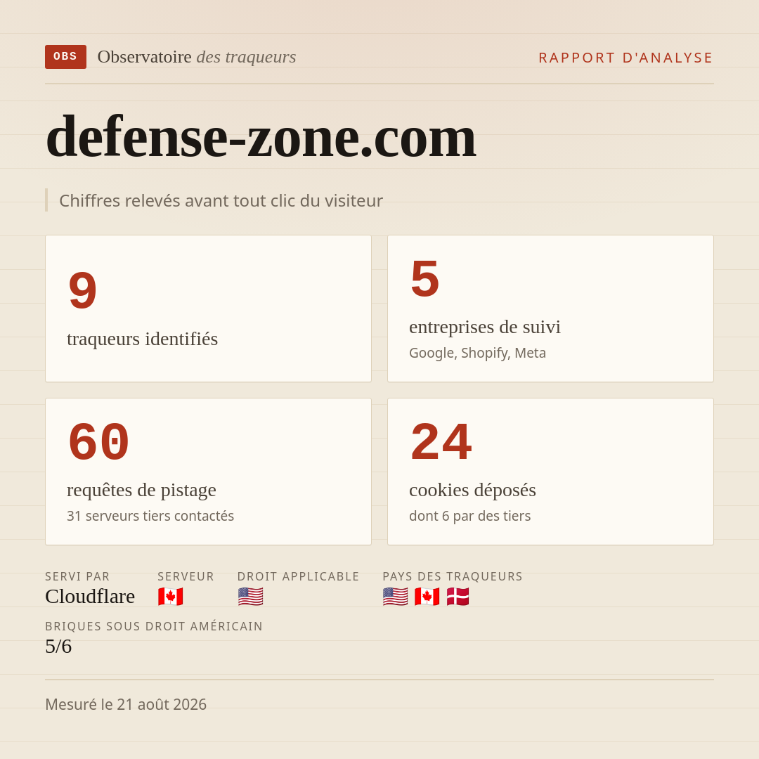 defense-zone.com : 9 traqueurs identifiés, 5 entreprises de suivi, 60 requêtes de pistage. Chiffres relevés avant tout clic du visiteur.