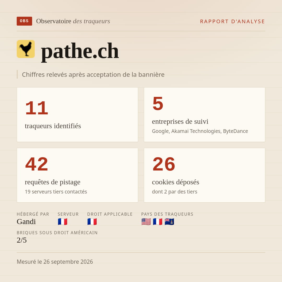 pathe.ch : 11 traqueurs identifiés, 5 entreprises de suivi, 42 requêtes de pistage. Chiffres relevés après acceptation de la bannière.