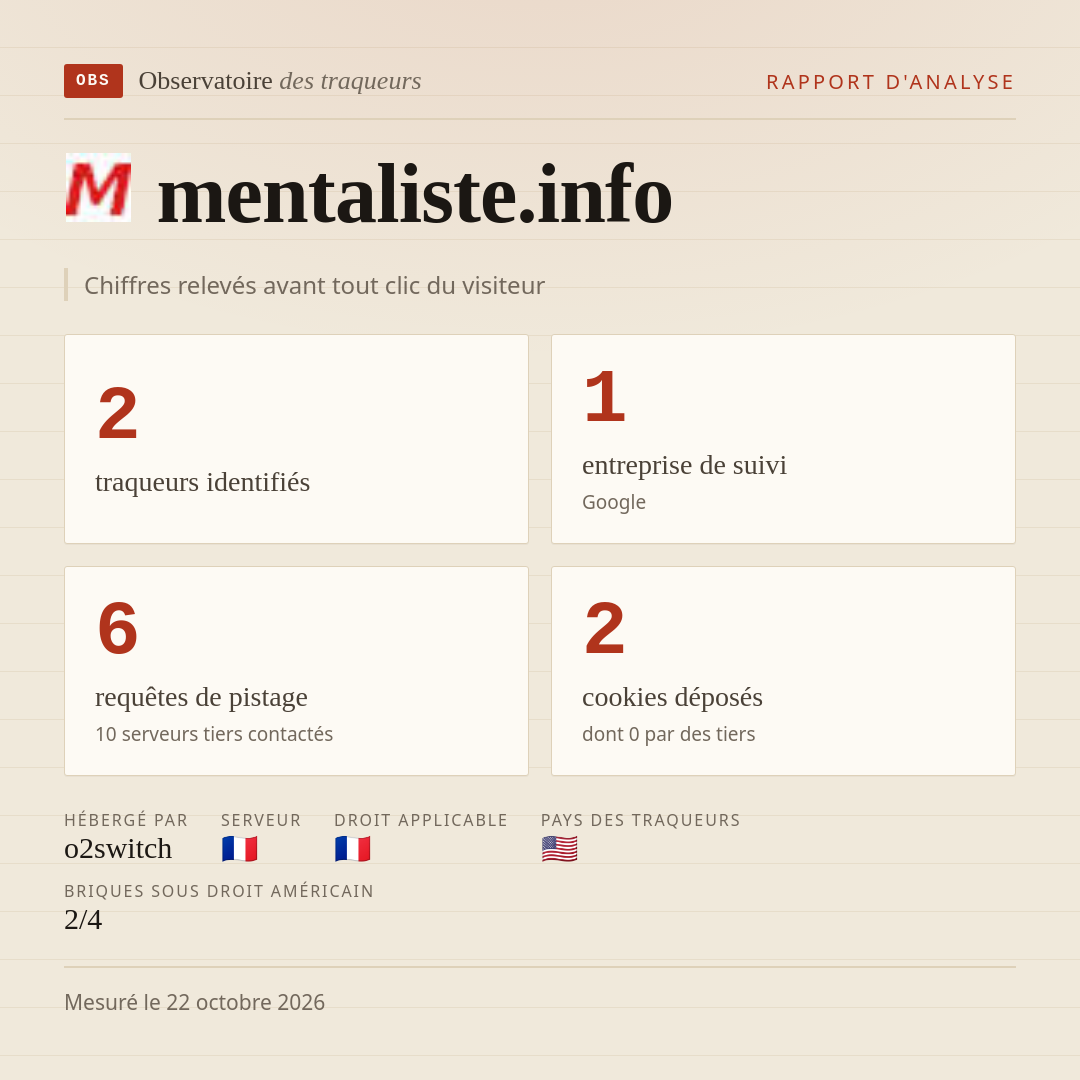 mentaliste.info : 2 traqueurs identifiés, 1 entreprise de suivi, 6 requêtes de pistage. Chiffres relevés avant tout clic du visiteur.