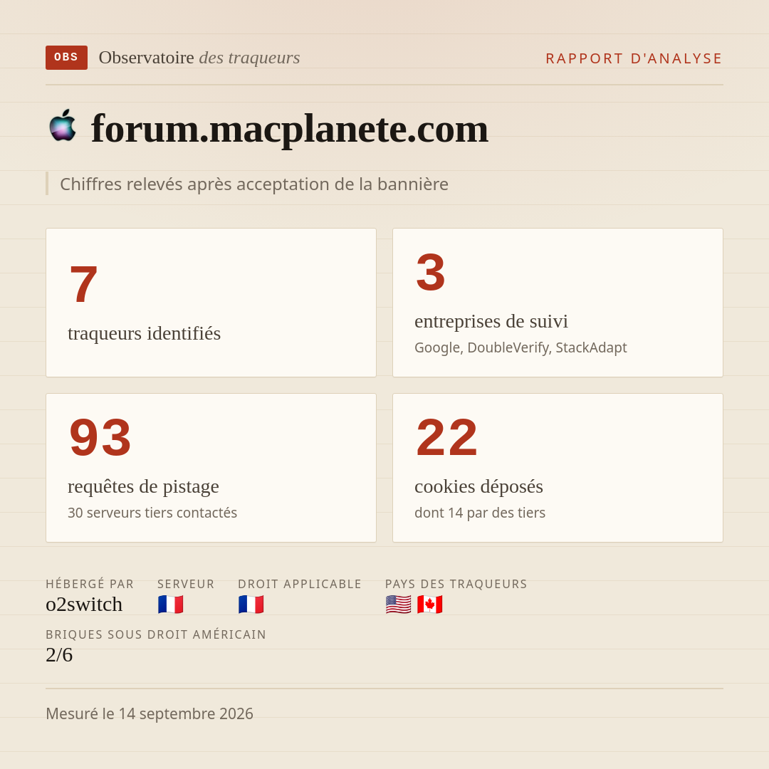 forum.macplanete.com : 7 traqueurs identifiés, 3 entreprises de suivi, 93 requêtes de pistage. Chiffres relevés après acceptation de la bannière.