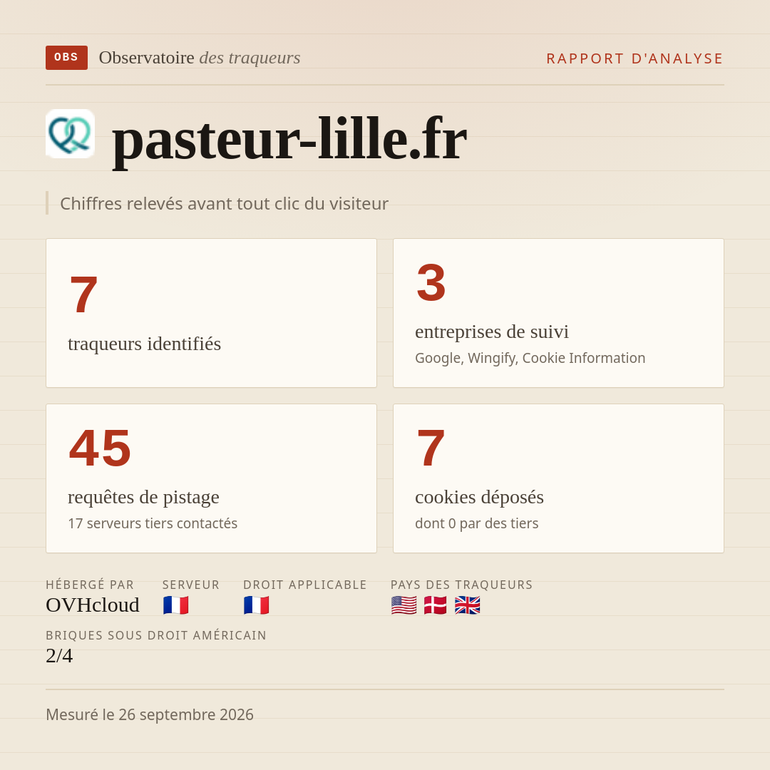 pasteur-lille.fr : 7 traqueurs identifiés, 3 entreprises de suivi, 45 requêtes de pistage. Chiffres relevés avant tout clic du visiteur.