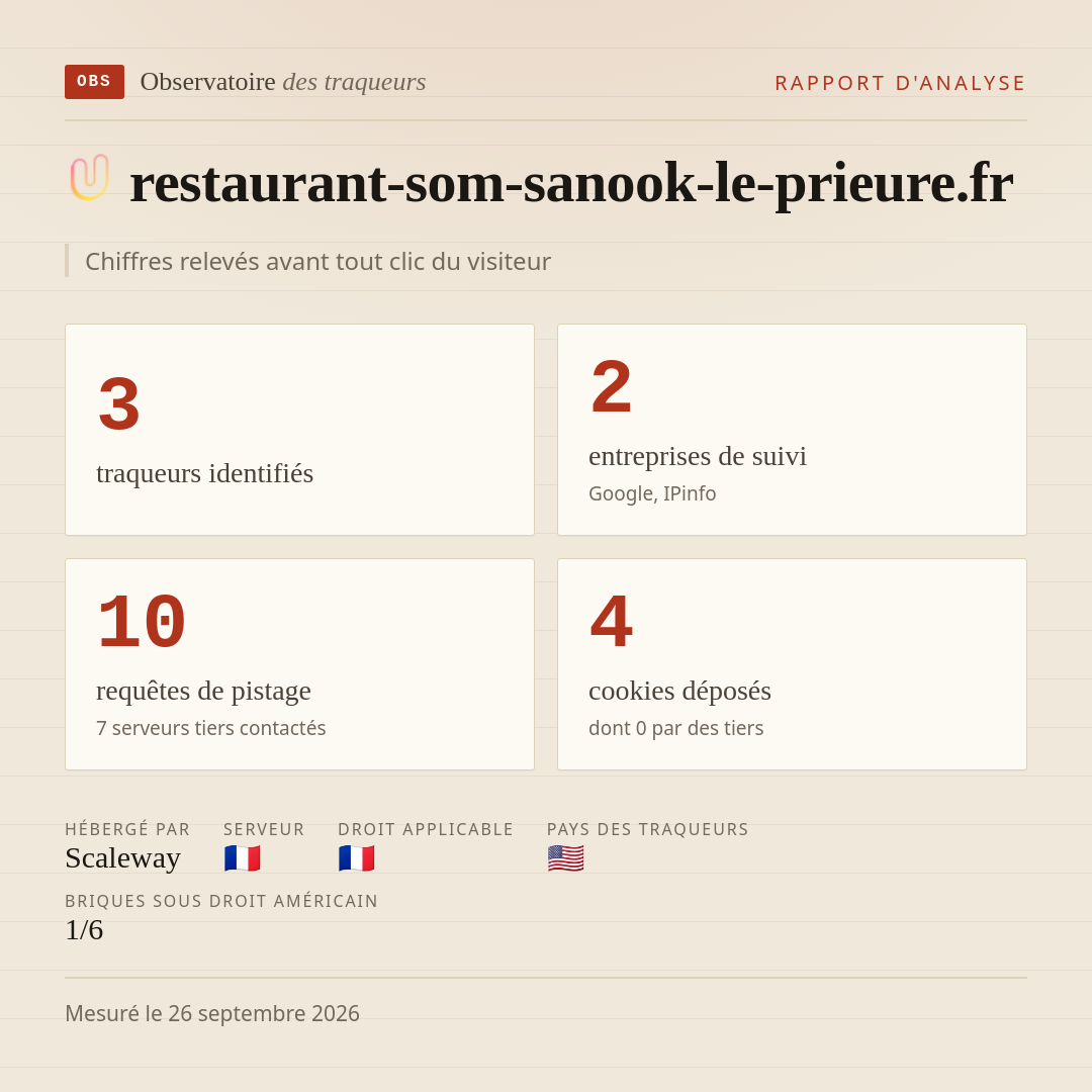 restaurant-som-sanook-le-prieure.fr : 3 traqueurs identifiés, 2 entreprises de suivi, 10 requêtes de pistage. Chiffres relevés avant tout clic du visiteur.