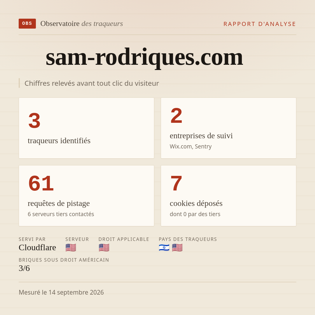 sam-rodriques.com : 3 traqueurs identifiés, 2 entreprises de suivi, 61 requêtes de pistage. Chiffres relevés avant tout clic du visiteur.