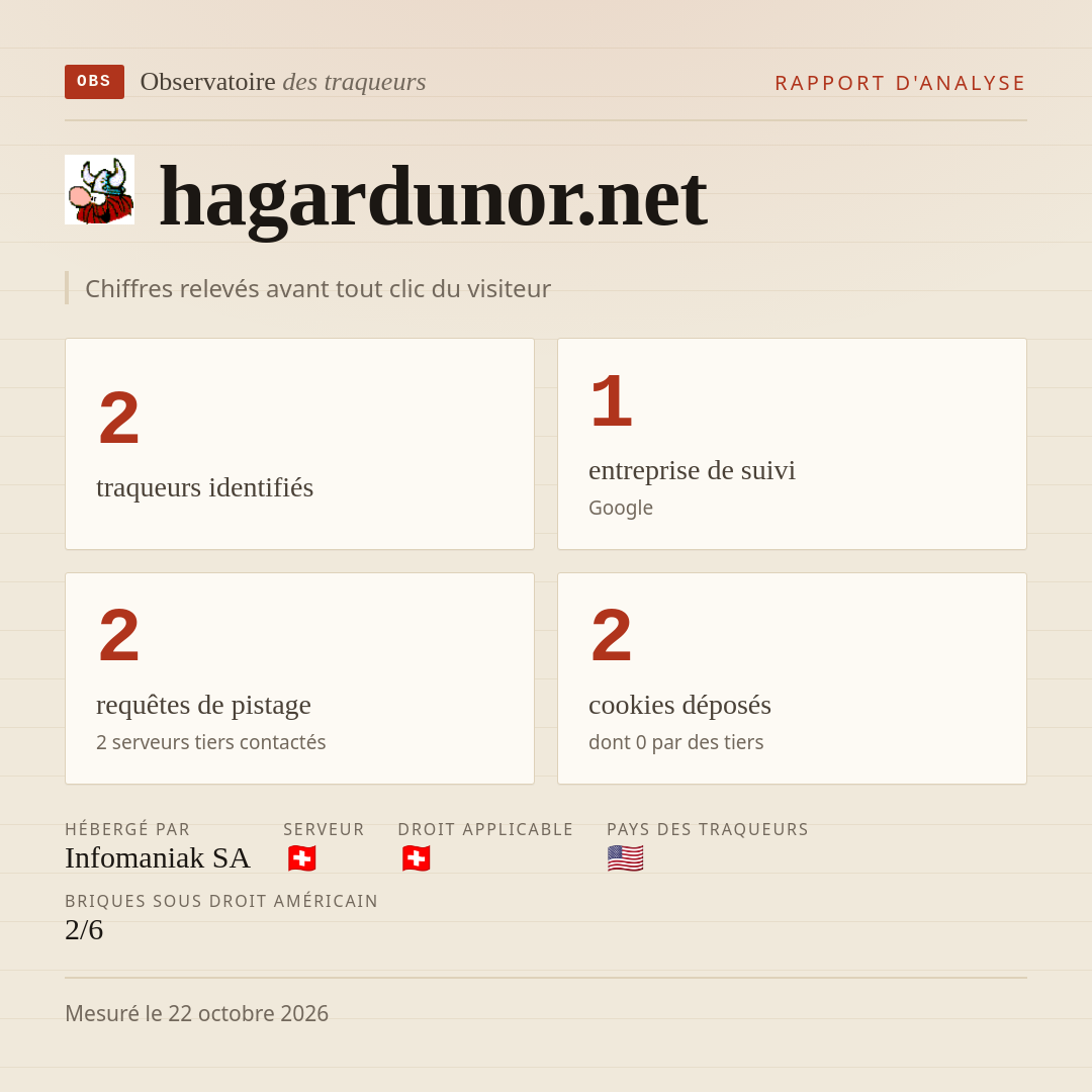 hagardunor.net : 2 traqueurs identifiés, 1 entreprise de suivi, 2 requêtes de pistage. Chiffres relevés avant tout clic du visiteur.