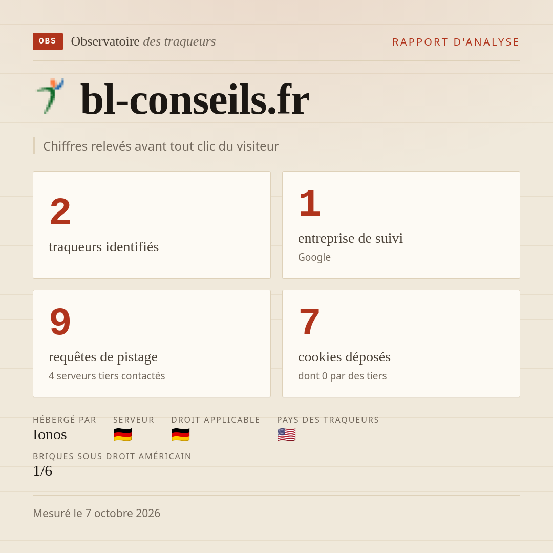 bl-conseils.fr : 2 traqueurs identifiés, 1 entreprise de suivi, 9 requêtes de pistage. Chiffres relevés avant tout clic du visiteur.